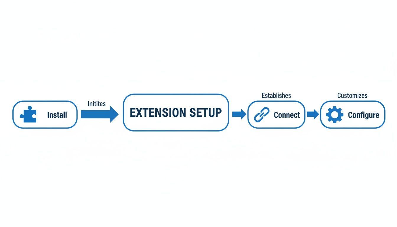 A flowchart showing the four steps of an extension setup: Install, Extension Setup, Connect, Configure.