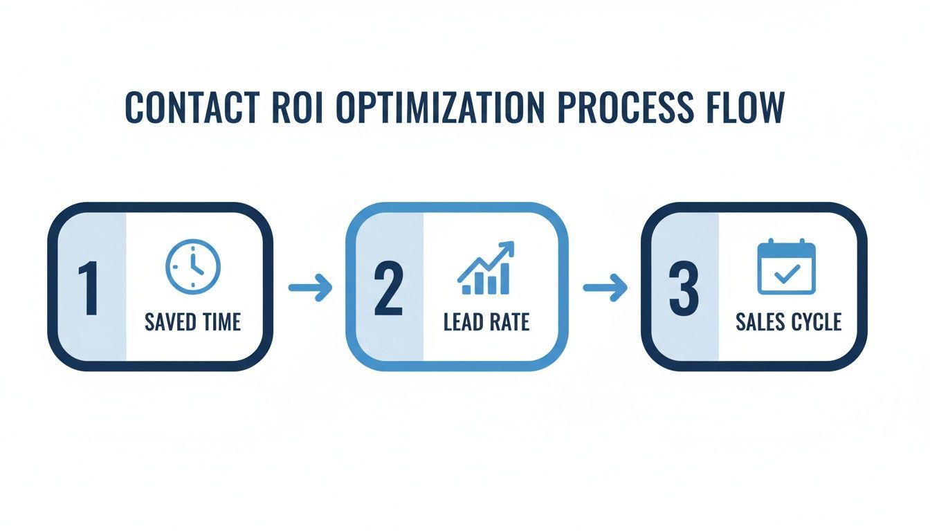 A three-step process flow for contact ROI optimization showing saved time, lead rate, and sales cycle.