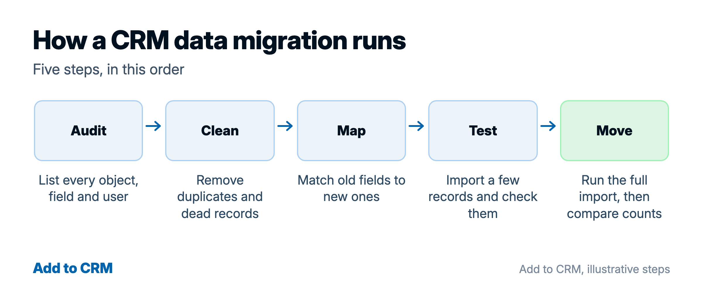 Five-step path for a CRM data migration: audit, clean, map, test, move