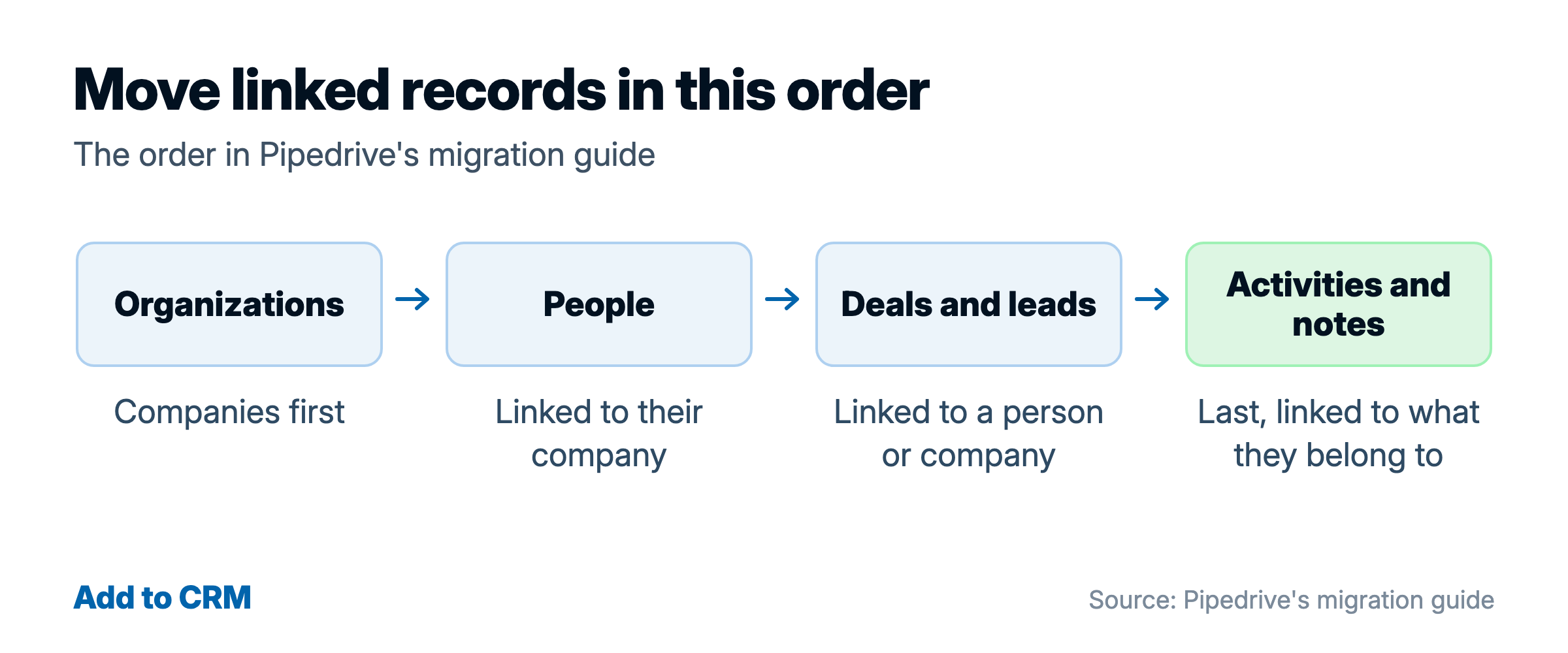 Order for moving linked records: organizations, people, deals and leads, then activities and notes