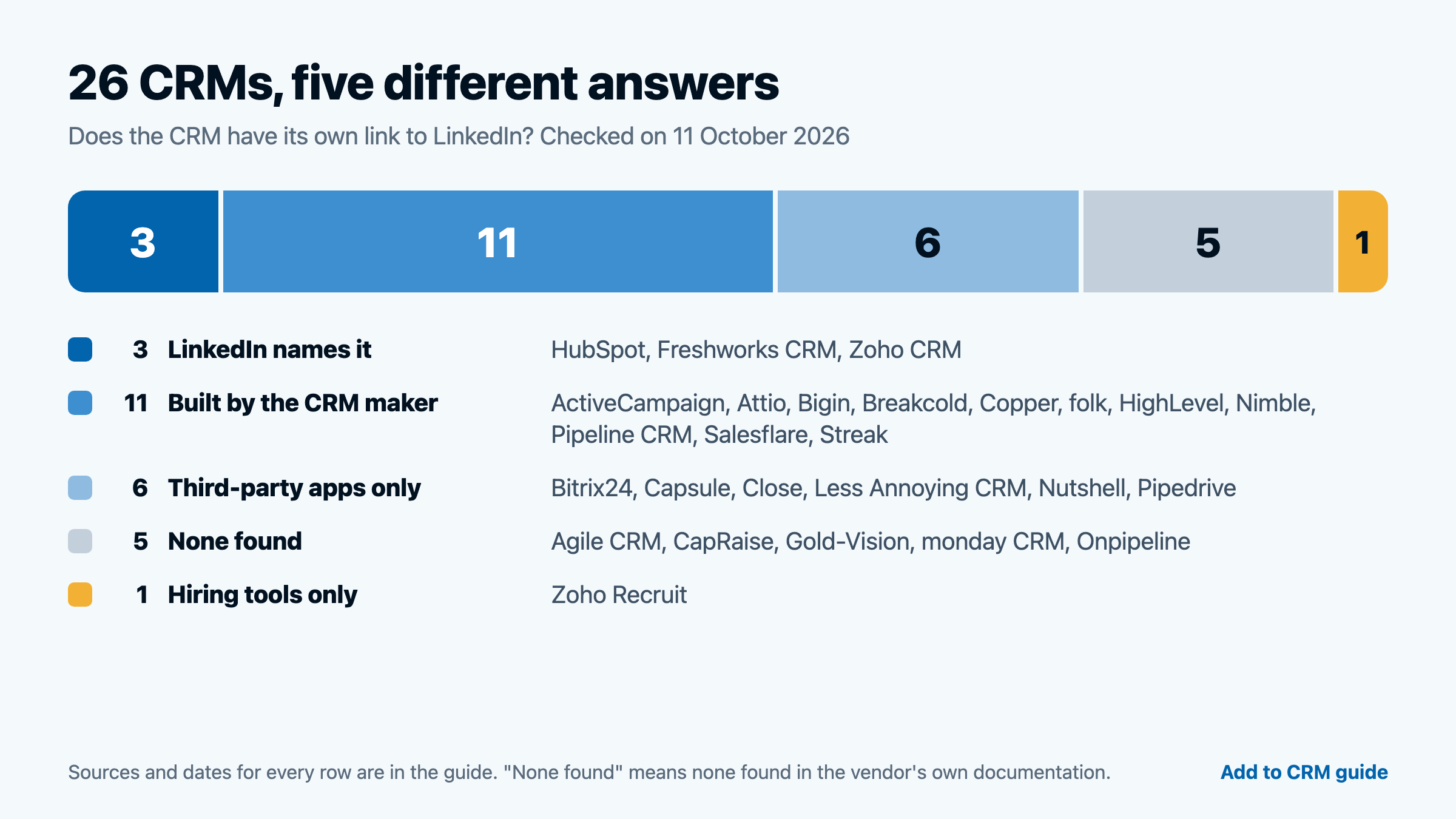Bar chart of 26 CRMs by how they connect to LinkedIn: 3 named by LinkedIn, 11 built by the CRM maker, 6 third-party apps only, 5 none found, 1 hiring tools only