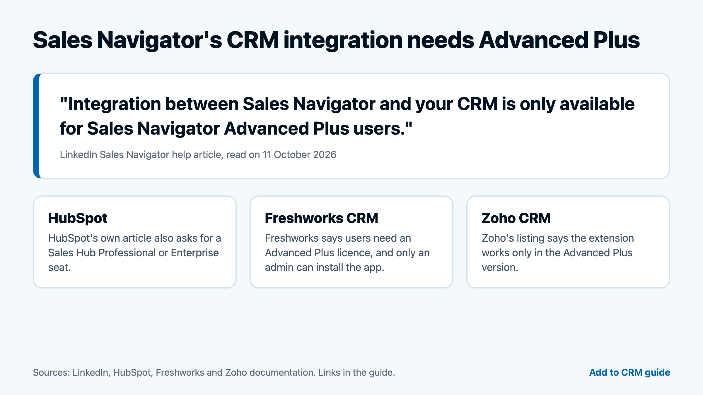 LinkedIn's help article says integration between Sales Navigator and your CRM is only available for Advanced Plus users, with notes for HubSpot, Freshworks CRM and Zoho CRM