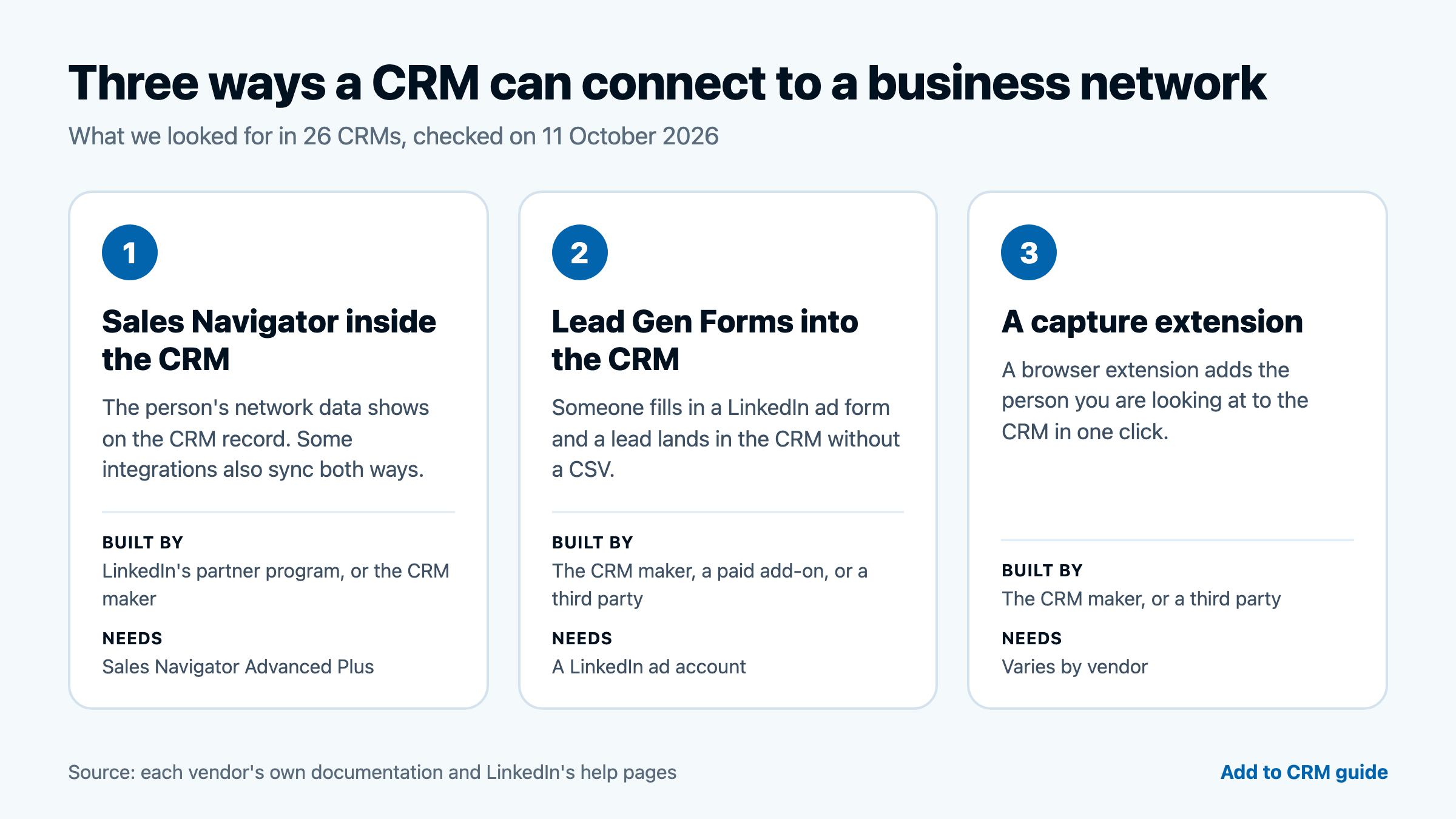 Three ways a CRM can connect to a business network: Sales Navigator inside the CRM, Lead Gen Forms into the CRM, and a capture extension