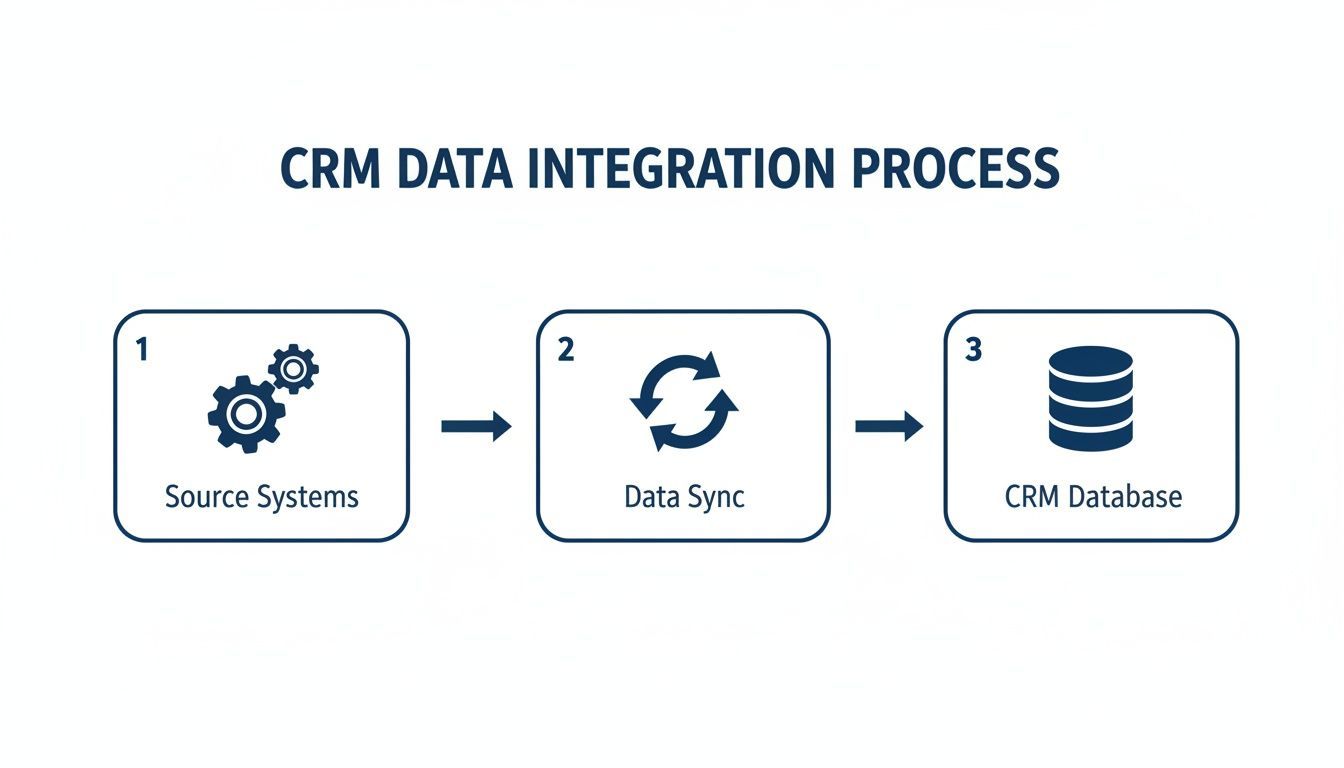 A diagram illustrates the CRM data integration process from source systems to data sync and CRM database.