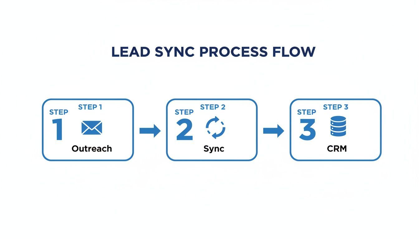 A three-step lead sync process flow diagram showing Outreach, Sync, and CRM stages.