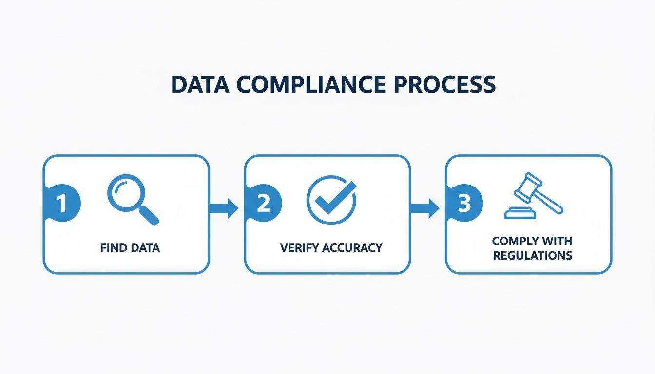 Infographic illustrating a three-step data compliance process: find data, verify accuracy, and comply with regulations.