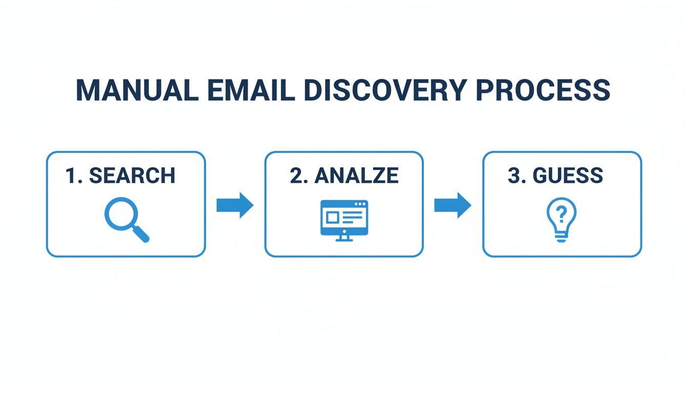 Diagram illustrating the manual email discovery process, outlining three steps: search, analyze, and guess.