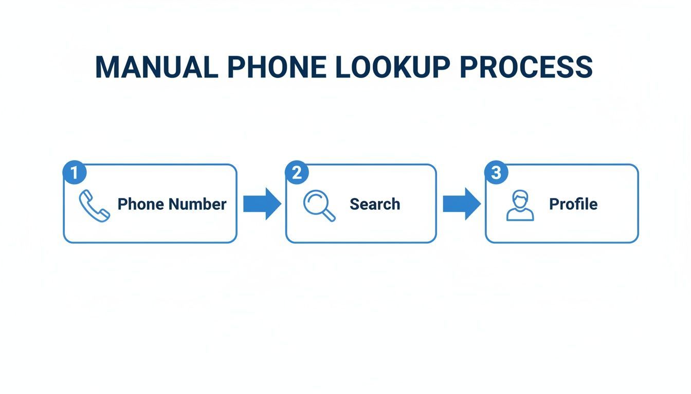 Flowchart illustrating the manual phone lookup process: enter phone number, search, and view profile.