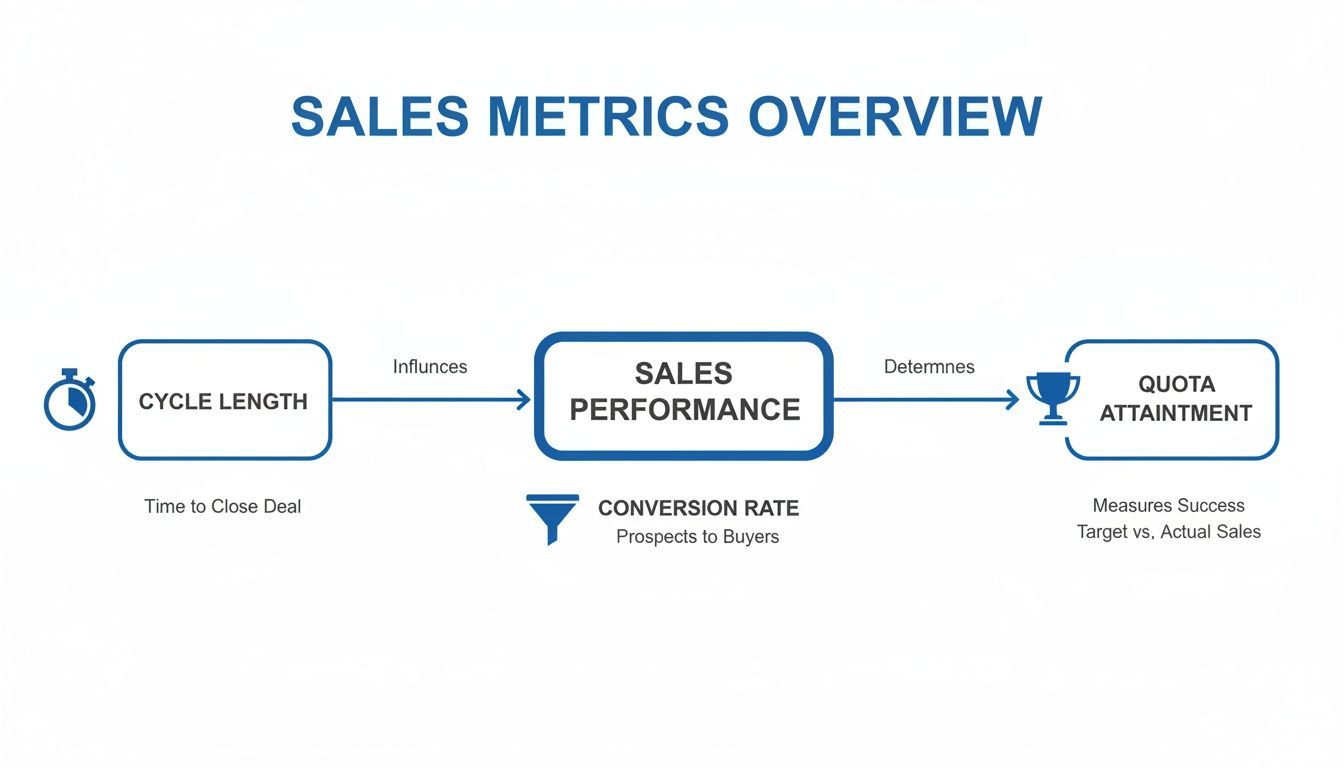 Flowchart illustrating sales metrics overview: Cycle Length, Sales Performance, Conversion Rate, and Quota Attainment.