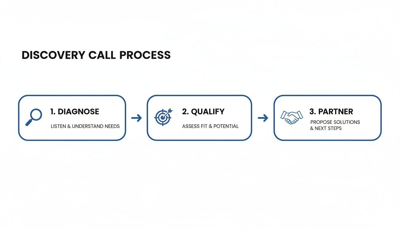 A diagram illustrating the three-step discovery call process: Diagnose, Qualify, and Partner, with icons.