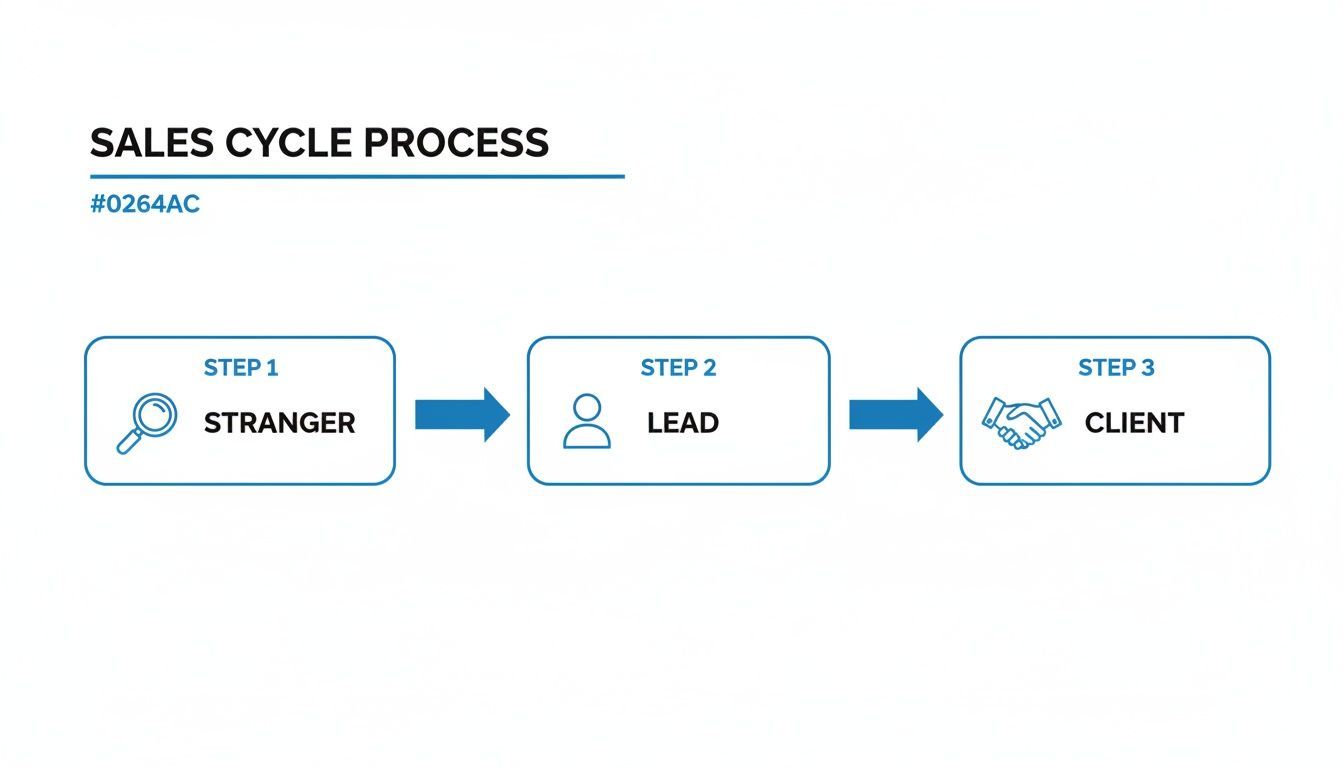 A three-step sales cycle process diagram illustrating the progression from stranger to lead to client.